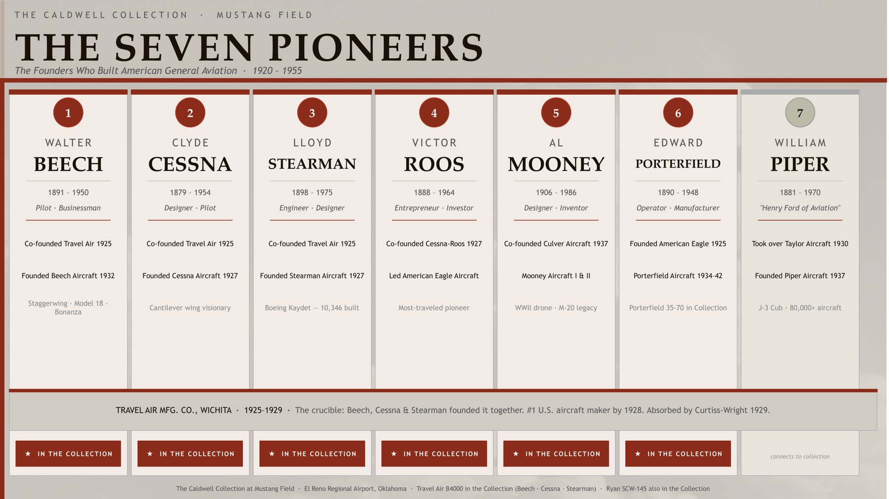 Poster of seven aviation founders, Walter Beech, Clyde Cessna, Lloyd Stearman, Victor Roos, Al Mooney, Edward Porterfield and William Piper, with their companies and dates.