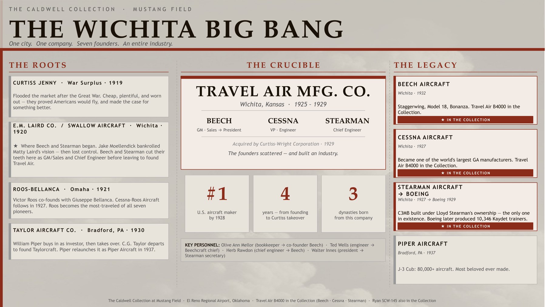 Poster showing the roots of Travel Air in Wichita, its three founders, and the companies that came out of it.