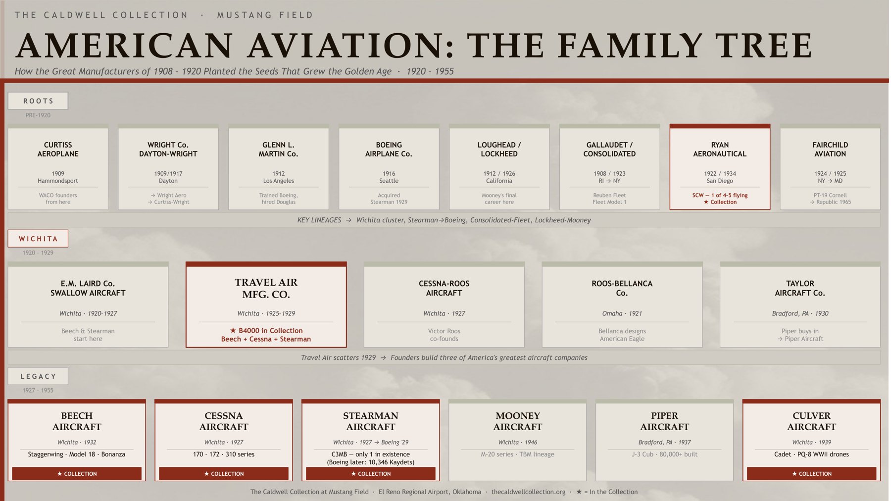 Family tree poster tracing American aircraft manufacturers from the early makers through the Wichita companies of the 1920s to Beech, Cessna, Stearman, Mooney, Piper and Culver.
